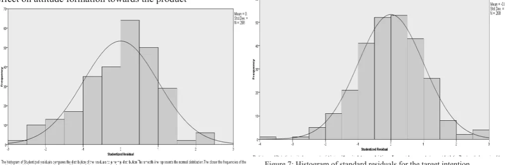 Figure 7 shows that the residual is normally distributed Figure 7: Histogram of standard residuals for the target intention which indicates that there is no normality violation for the target intention to purchase