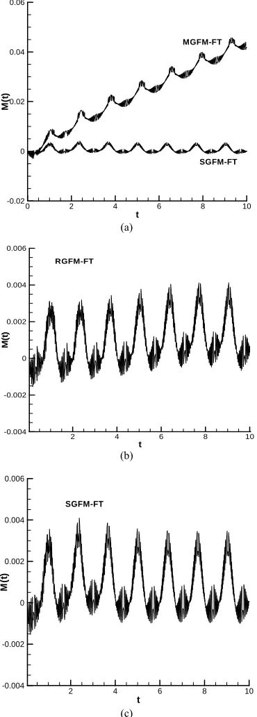 Figure 5 shows the time evolution of the pressure coef- 