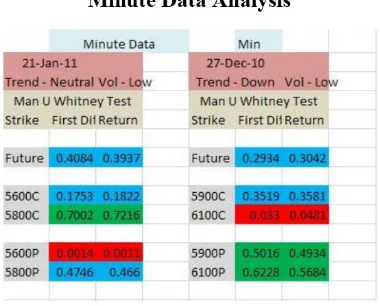 Table 13: Results of Mann-U-Whitney test on minute data 