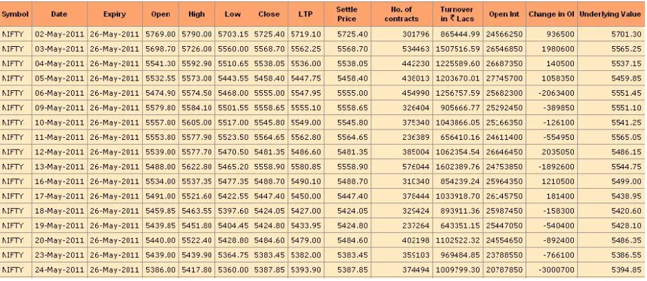 Table 1: A Sample of End of Day Data, taken from NSE website (www.nse-india.com)   
