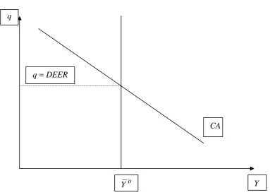 Figure 1: Desired Equilibrium Exchange Rate 