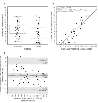 Figure 3. (1.5A) Mean threshold estimates, averaged across Test and Retest sessions for the staircaseand QUEST procedures