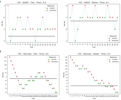 Figure A1. Comparison of threshold estimation runs of the same participant during Test and Retestsessions for QUEST (A) and the staircase (B).