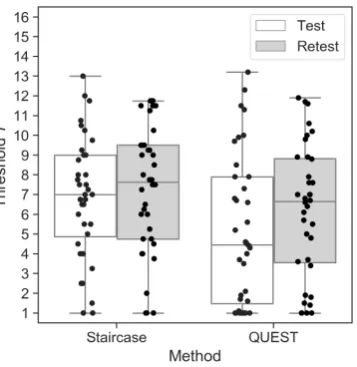 Figure 1. Threshold estimates for the staircase and QUEST procedures during Test and Retest sessions.Each dot represents one participant