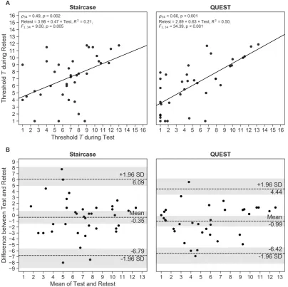 Figure 2. (procedures. (A) Correlation between Test and Retest threshold estimates for the staircase and QUESTB) Bland-Altman plots showing mean differences between Test and Retest and limits ofagreement corresponding to 95 % conﬁdence intervals (CIs) as m