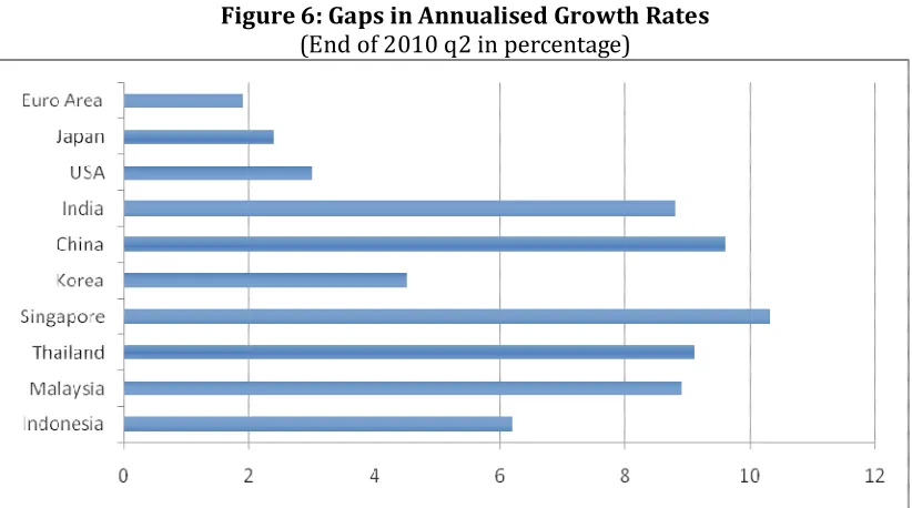 Figure 6: Gaps in Annualised Growth Rates  (End of 2010 q2 in percentage) 