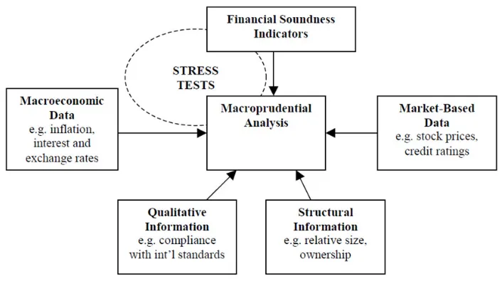 Figure 10: Framework for Macroprudential Analysis 