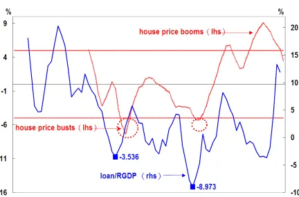 Figure 4: Loan/RGDP and House Price Booms/Busts in Taiwan 