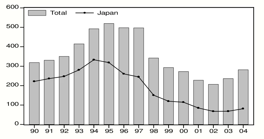 Figure 5: Annual International Bank Lending From Seven OECD Countries’ Banks and From Japanese Banks to East Asia  