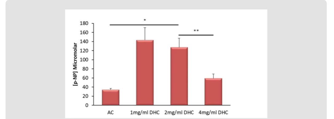 Figure 2: Dopamine hydrochloride (DHC) concentration affects alkaline phosphatase (ALP) immobilisation at tissue culture plastic (TCP) - An alkaline solution (20mM Tris, pH 9.5) of ALP was dispensed into the wells of 24-well TCP plates, either alone (AC), 