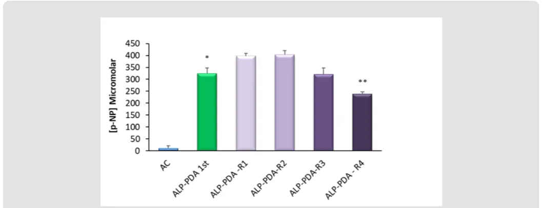 Figure 4: The stability of polydopamine (PDA) – immobilised alkaline phosphatase (ALP) to storage at -20°C – An alkaline solution (20mM Tris, pH 9.5) of ALP was applied to wells of 24-well tissue culture plates either alone (AC) or in combination with 2mg/