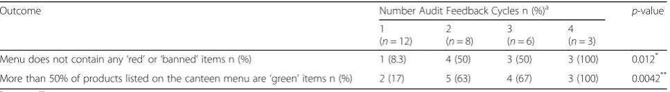 Table 3 Impact of the intervention on percentage of ‘red’, ‘green’ and ‘amber’ foods on the menu controlling for baseline (n = 53)