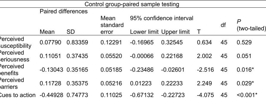 Table 4-1. Differences in various effectiveness indicators in the experimental group before and after health 