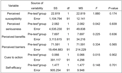 Table 5. Homogeneity testing of post-test intragroup regression coefficients of various effectiveness 
