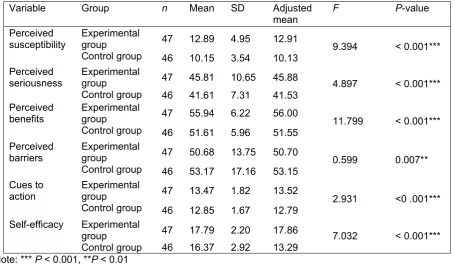 Table 6. ANCOVA of various effectiveness markers after multimedia breast cancer screening health 