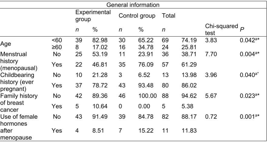 Table 3-1. Comparison of various effectiveness indicators in the experimental and control groups before 