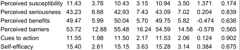 Table 3-2. Comparison of various effectiveness indicators in the experimental and control groups after 