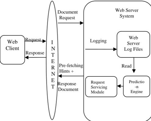 Fig. 1 shows architecture how a web server will cooperate with a pre-fetch engine to disseminate hints every time a client request for a document in the server as in [2]