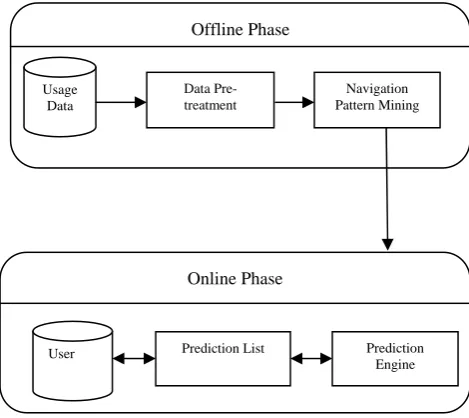 Fig. 3 Online /Offline Phase Architecture