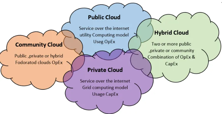 Fig 1: Deployment models operated by Cloud Computing 