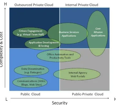 Fig 2 :Comparision of Security and complexity between Private and Public cloud. 