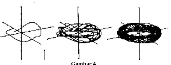   Gambar 4 Torus. Dibentuk dari lingkaran pertama, kemudian diulang secara similar tapi tentu 