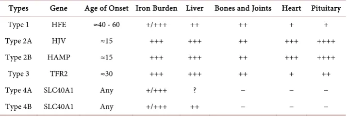 Table 1. Different types of hereditary hemochromatosis according to the genes involved and their classical phenotypes