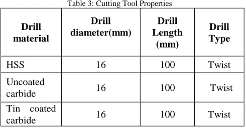 Table 3: Cutting Tool Properties 