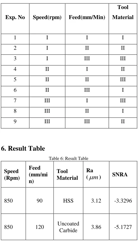 Table 6: Result Table 