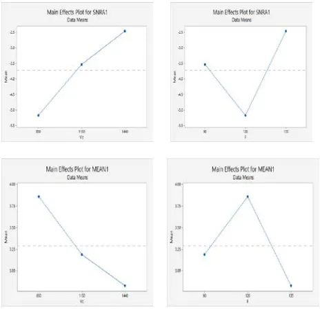Fig. 2  Mean Effect Plot for S/N Ratio and Surface Roughness for     Uncoated Carbide 