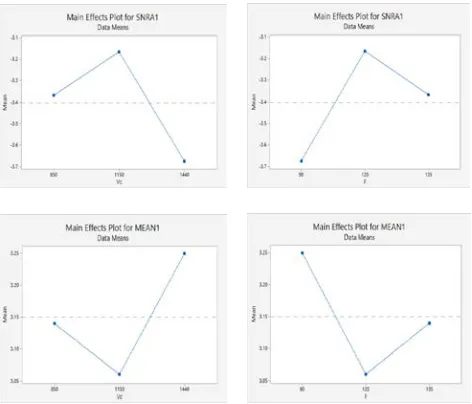 Fig. 3  Mean Effect Plot for S/N Ratio and Surface Roughness for          Tin coated Carbide 