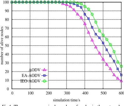 Figure 6 shows that packet delivery ratio of the three kinds of routing protocol changes with the rate of 