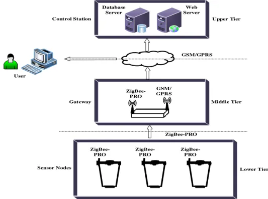 Fig. 1: Architecture of the real time bin monitoring system 