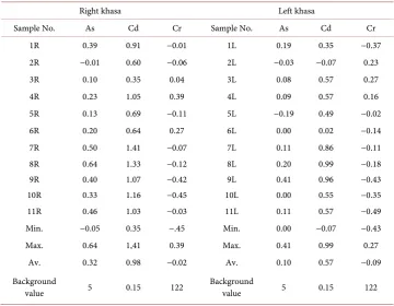Table 5. Result of Geo Accumulation Index (GAI) compared with the average crustal abundant (background value) in uncontaminated soil, adopted from [32]