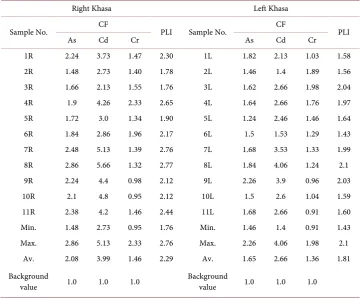 Table 6. Results of As, Cd, Cr and their Contamination Factor (CF) and Pollution Load Index (PLI) compared with the average crustal abundance (background value) in un contaminated soil adopted from [32]
