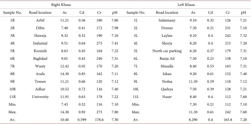 Table 1. Metal concentration in road side soil of right and left khasa in Kirkuk city in ppm