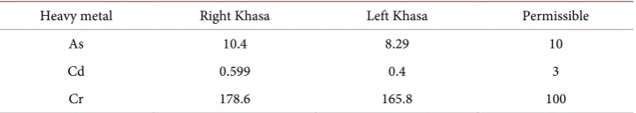 Table 2. Average concentration of As, Cd and Cr in studied area and compared with the per-missible concentration of heavy metal in soil according to [18]