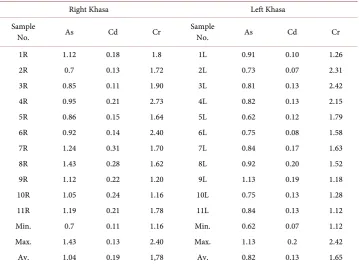 Table 3. Single element pollution index values. 