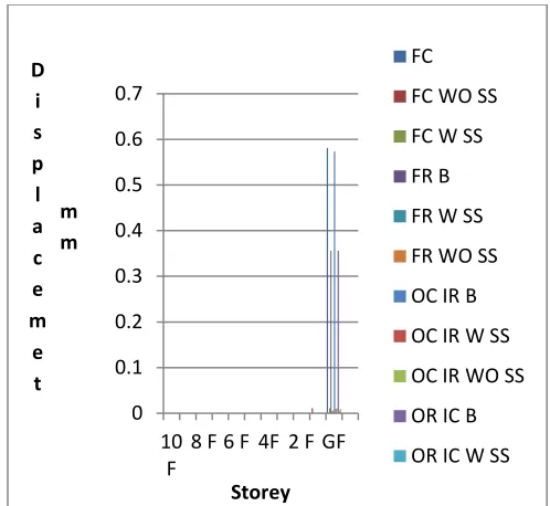 Fig 1.Displacement of the frame 