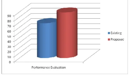 Fig 3. Result Analysis 