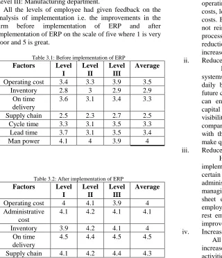 Table 3.1: Before implementation of ERP  Factors  Level Level Level 