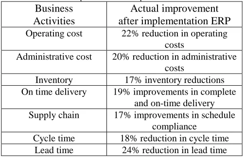 Table 3.3: Improvement after Implementation of ERP Actual improvement after implementation ERP