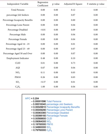 Table 3. Pearson pair-wise associations for air quality index and pollutants. 