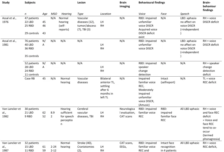 Table 2. Overview about lesion studies on voice-identity processing.   