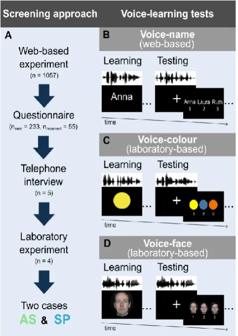 Figure 3. An overview of the web-based screening approach (A) and the voice-recognition tests (B-D) which were used to identify two unique cases of developmental phonagnosia, AS and SP (Roswandowitz et al., 2014)