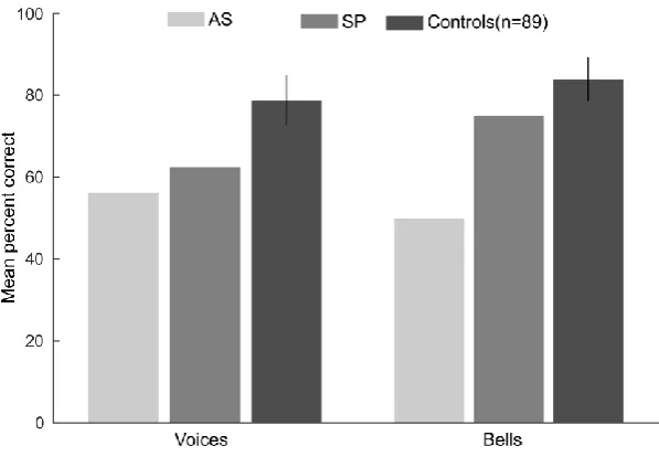 Figure 4. Plot showing AS and SP’s voice and bell recognition performance on the GVMT, in relation to the 89 controls (31-40 years old) published by Aglieri et al