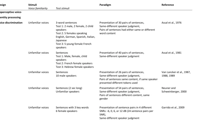Table 1. Overview of the tasks and stimuli used for assessing apperceptive (upper section) and associative (lower section) voice-identity processing