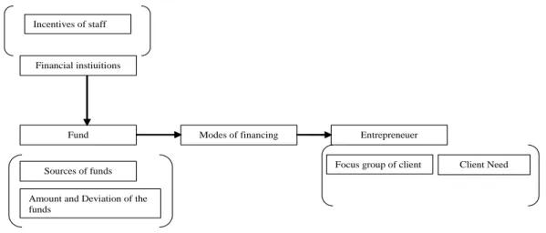 Fig. 1: Element of Conventional Microfinancing structure (Source: Hossin Meisami et.al, 2011) 