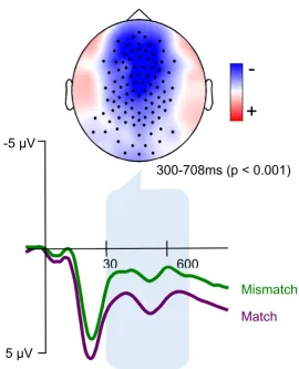 Figure 2.latency range of the significant clusters is indicated in blue.  (Note: Negative amplitude values are plotted upward