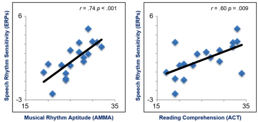Figure 3. Brain-behavior correlations. Correlation between speech rhythm sensitivity (as indexed by the negative ERP cluster mean for mismatching words) and musical rhythm aptitude (left panel), or reading comprehension (right panel)